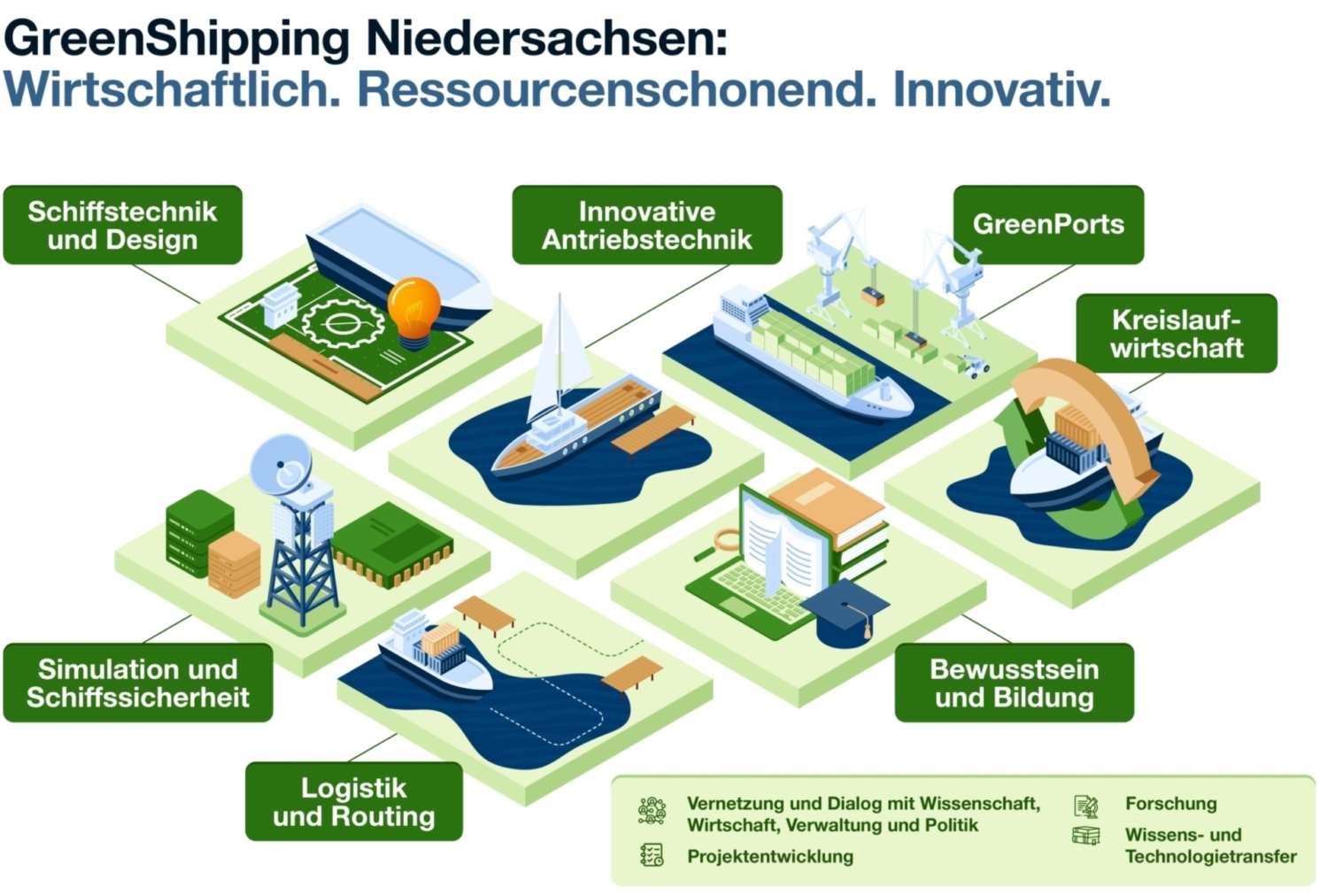 GSN wirtschaftlich. ressourcenschonend. innovativ